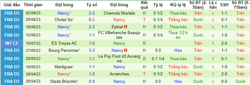 Nhận định, soi kèo Marignane Gignac vs Nancy, 0h30 ngày 09/09 - Ảnh 2