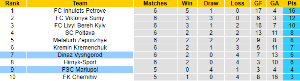 Nhận định, soi kèo Mariupol vs Dinaz Vyshgorod, 22h00 ngày 8/9 - Ảnh 4