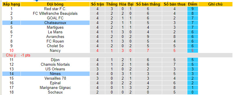 Nhận định, soi kèo Nimes vs LB Chateauroux, 0h30 ngày 09/09 - Ảnh 4