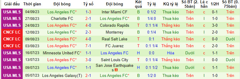 Nhận định, soi kèo Portland Timbers vs Los Angeles, 9h30 ngày 10/09 - Ảnh 2