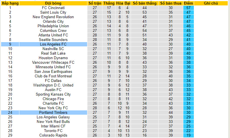 Nhận định, soi kèo Portland Timbers vs Los Angeles, 9h30 ngày 10/09 - Ảnh 4