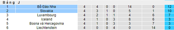 Nhận định, soi kèo Slovakia vs Bồ Đào Nha, 01h45 ngày 9/9 - Ảnh 4