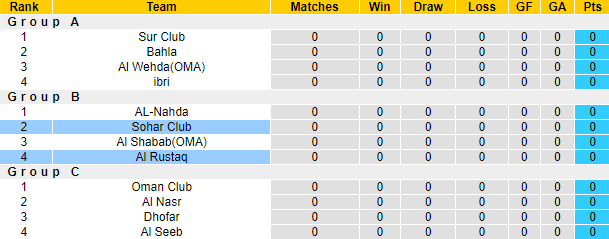 Nhận định, soi kèo Sohar Club vs Al Rustaq, 20h40 ngày 7/9 - Ảnh 4