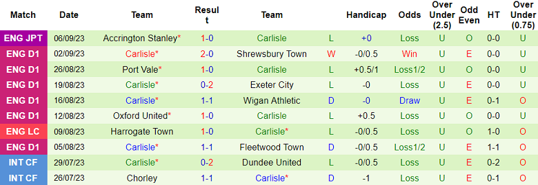 Nhận định, soi kèo Stevenage FC vs Carlisle, 21h00 ngày 9/9 - Ảnh 2