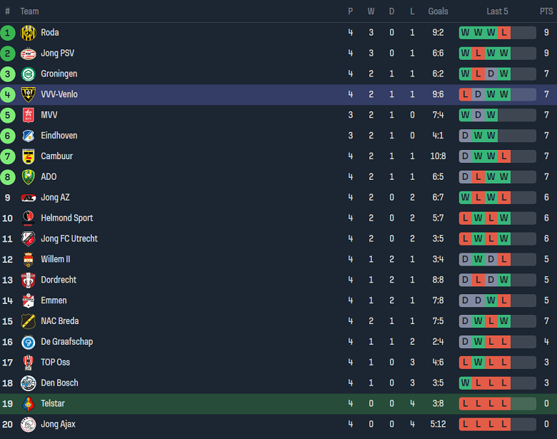 Nhận định, soi kèo Telstar vs VVV-Venlo, 21h30 ngày 9/9 - Ảnh 4