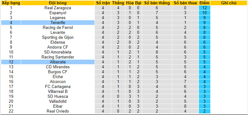 Nhận định, soi kèo Tenerife vs Albacete, 2h ngày 10/09 - Ảnh 4