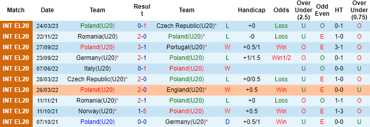 Nhận định, soi kèo U20 Ba Lan vs U20 Bồ Đào Nha, 22h00 ngày 8/9 - Ảnh 1