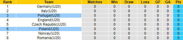Nhận định, soi kèo U20 Ba Lan vs U20 Bồ Đào Nha, 22h00 ngày 8/9 - Ảnh 4