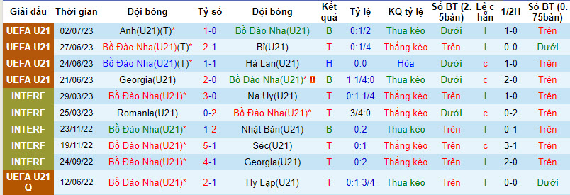 Nhận định, soi kèo U21 Bồ Đào Nha vs U21 Andorra, 23h30 ngày 08/09 - Ảnh 1