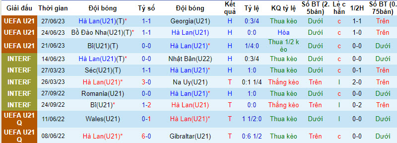 Nhận định, soi kèo U21 Hà Lan vs U21 Moldova, 23h30 ngày 08/09 - Ảnh 1
