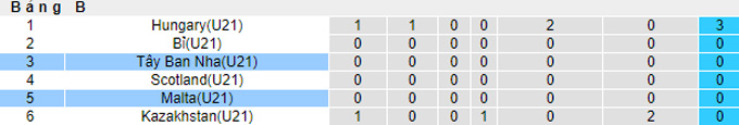 Nhận định, soi kèo U21 Malta vs U21 Tây Ban Nha, 01h45 ngày 9/9 - Ảnh 4
