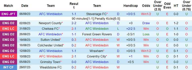 Nhận định, soi kèo Wimbledon vs Stockport County, 21h00 ngày 9/9 - Ảnh 1