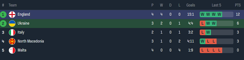 Soi kèo phạt góc Ukraine vs Anh, 23h00 ngày 9/9 - Ảnh 4