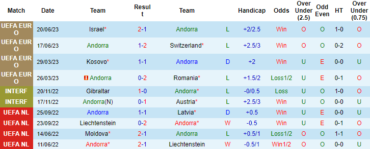Nhận định, soi kèo Andorra vs Belarus, 23h00 ngày 9/9 - Ảnh 1