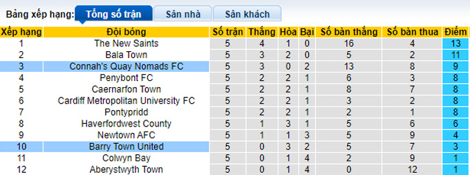 Nhận định, soi kèo Barry Town vs Connah's Quay, 20h30 ngày 9/9 - Ảnh 4