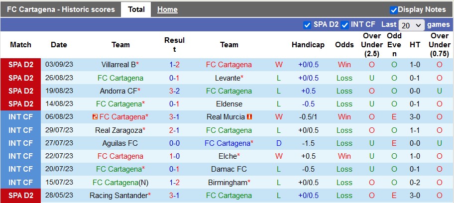 Nhận định, soi kèo Cartagena vs Zaragoza, 23h30 ngày 10/9 - Ảnh 1