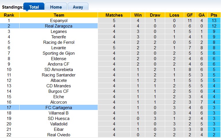 Nhận định, soi kèo Cartagena vs Zaragoza, 23h30 ngày 10/9 - Ảnh 4