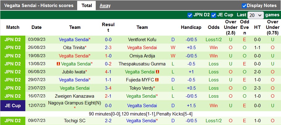 Nhận định, soi kèo Fagiano Okayama vs Vegalta Sendai, 17h00 ngày 9/9 - Ảnh 2