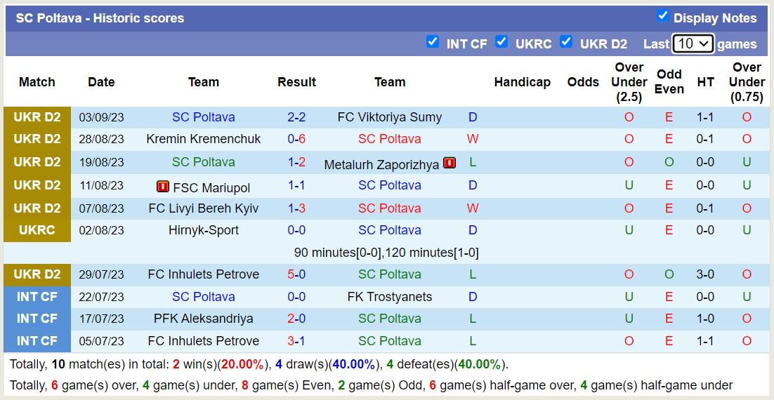 Nhận định, soi kèo Hirnyk-Sport vs Poltava, 22h00 ngày 10/9 - Ảnh 2