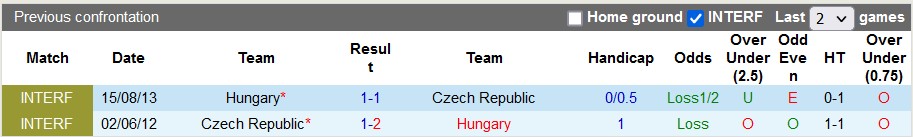 Nhận định, soi kèo Hungary vs CH Séc, 23h ngày 10/9 - Ảnh 3