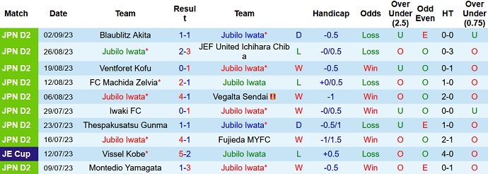 Nhận định, soi kèo Jubilo Iwata vs Omiya Ardija, 17h00 ngày 9/9 - Ảnh 1