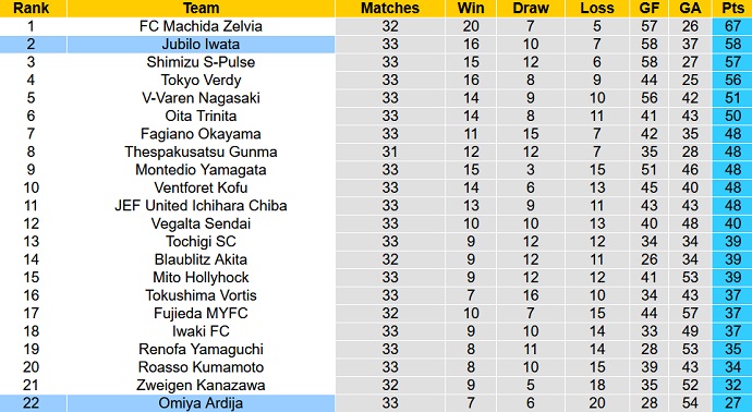 Nhận định, soi kèo Jubilo Iwata vs Omiya Ardija, 17h00 ngày 9/9 - Ảnh 4