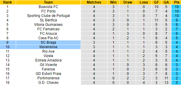 Nhận định, soi kèo Moreirense vs SC Braga, 0h00 ngày 10/9 - Ảnh 4