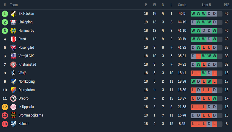 Nhận định, soi kèo nữ Hammarby vs nữ Djurgardens, 20h00 ngày 10/9 - Ảnh 4