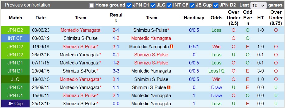 Nhận định, soi kèo Shimizu vs Montedio Yamagata, 16h00 ngày 9/9 - Ảnh 4