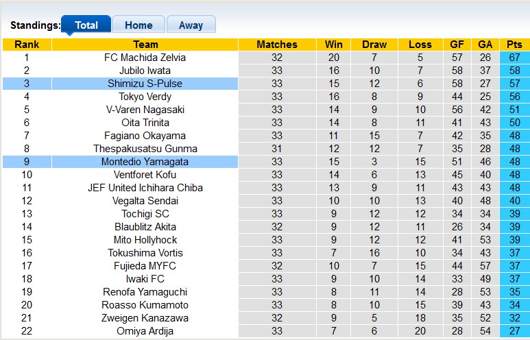 Nhận định, soi kèo Shimizu vs Montedio Yamagata, 16h00 ngày 9/9 - Ảnh 5