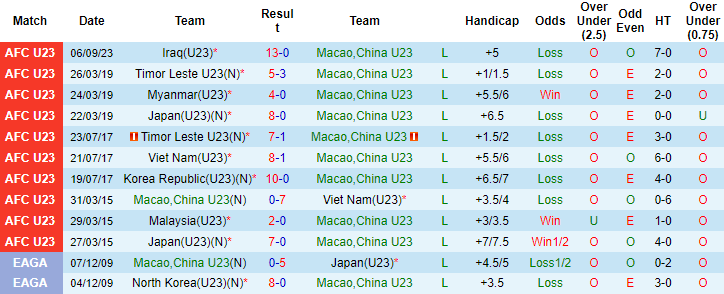 Nhận định, soi kèo U23 Macao vs U23 Kuwait, 22h00 ngày 9/9 - Ảnh 1