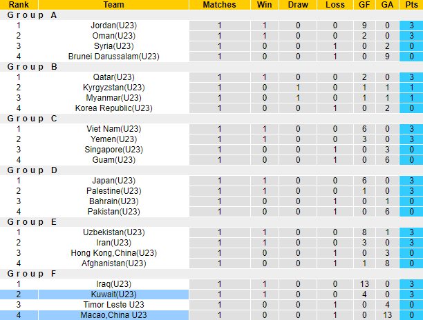 Nhận định, soi kèo U23 Macao vs U23 Kuwait, 22h00 ngày 9/9 - Ảnh 3