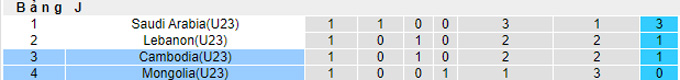 Nhận định, soi kèo U23 Mông Cổ vs U23 Campuchia, 20h00 ngày 9/9 - Ảnh 3