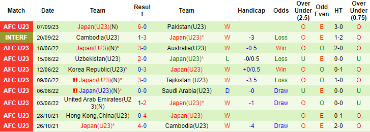 Nhận định, soi kèo U23 Palestine vs U23 Nhật Bản, 1h00 ngày 10/9 - Ảnh 2