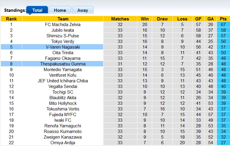 Nhận định, soi kèo V-Varen Nagasaki vs Thespakusatsu Gunma, 17h00 ngày 9/9 - Ảnh 4