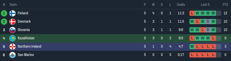 Phân tích tỷ lệ kèo hiệp 1 Kazakhstan vs Bắc Ireland, 20h00 ngày 10/9 - Ảnh 4