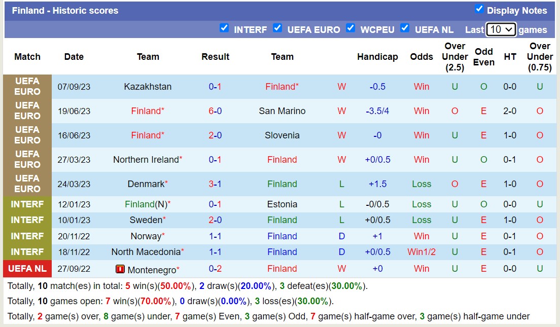 Phân tích tỷ lệ kèo hiệp 1 Phần Lan vs Đan Mạch, 23h00 ngày 10/9 - Ảnh 2
