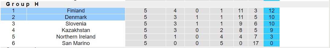 Soi kèo phạt góc Phần Lan vs Đan Mạch, 23h00 ngày 10/9 - Ảnh 5