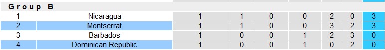 Nhận định, soi kèo Dominican vs Montserrat, 6h00 ngày 12/9 - Ảnh 4