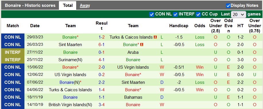 Nhận định, soi kèo French Saint-Martin vs Bonaire, 6h00 ngày 12/9 - Ảnh 2