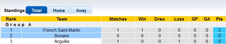 Nhận định, soi kèo French Saint-Martin vs Bonaire, 6h00 ngày 12/9 - Ảnh 3