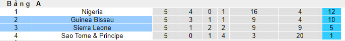 Nhận định, soi kèo Guinea Bissau vs Sierra Leone, 22h59 ngày 11/09 - Ảnh 4