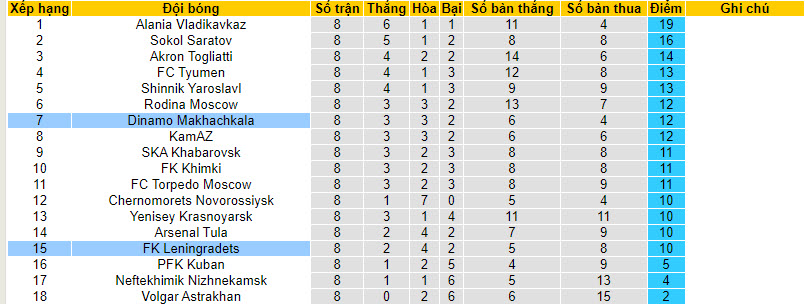 Nhận định, soi kèo Leningradets vs Dinamo Makhachkala, 22h00 ngày 10/09 - Ảnh 3