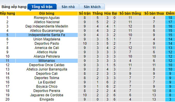 Nhận định, soi kèo Millonarios vs Independiente Santa Fe, 08h20 ngày 11/9 - Ảnh 4