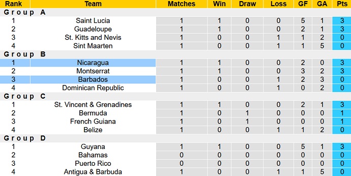 Nhận định, soi kèo Nicaragua vs Barbados, 9h00 ngày 12/9 - Ảnh 4