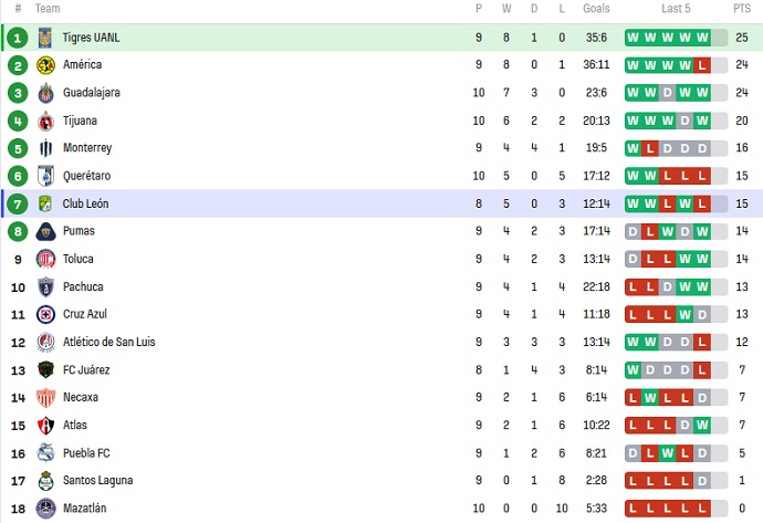 Nhận định, soi kèo Nữ Tigres UANL vs Nữ Club Leon, 8h00 ngày 12/9 - Ảnh 4