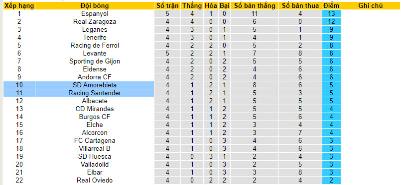 Nhận định, soi kèo Racing Santander vs Amorebieta, 21h15 ngày 10/09 - Ảnh 4