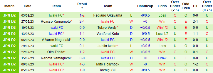 Nhận định, soi kèo Tokushima Vortis vs Iwaki FC, 17h00 ngày 10/9 - Ảnh 2
