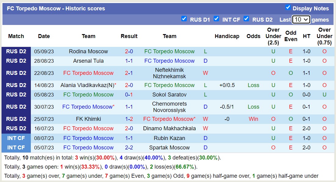 Nhận định, soi kèo Torpedo Moscow vs Akron Togliatti, 23h30ngày 11/9 - Ảnh 1