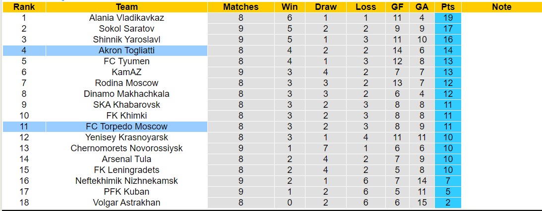 Nhận định, soi kèo Torpedo Moscow vs Akron Togliatti, 23h30ngày 11/9 - Ảnh 4